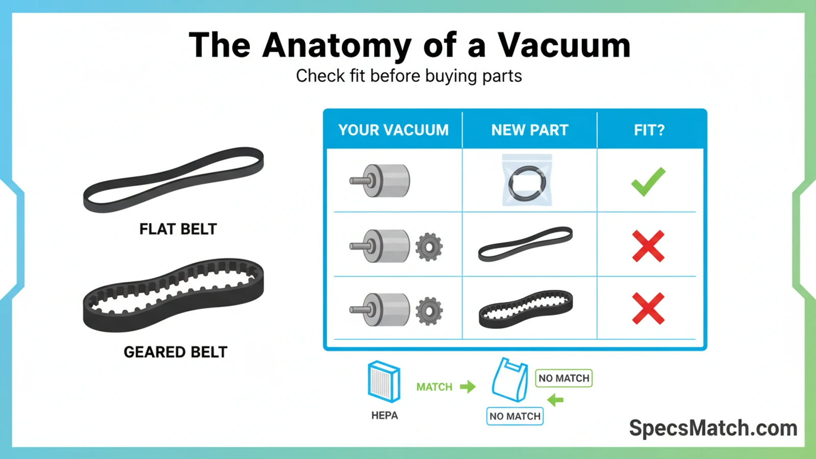 The Anatomy of a Vacuum Drive Belt: Geared vs Flat spec compatibility guide with part matching visual